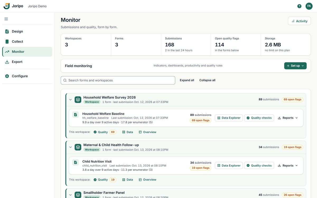 The Monitor page: totals for workspaces, forms, submissions and open quality flags, and each form's submissions, pace and open flags