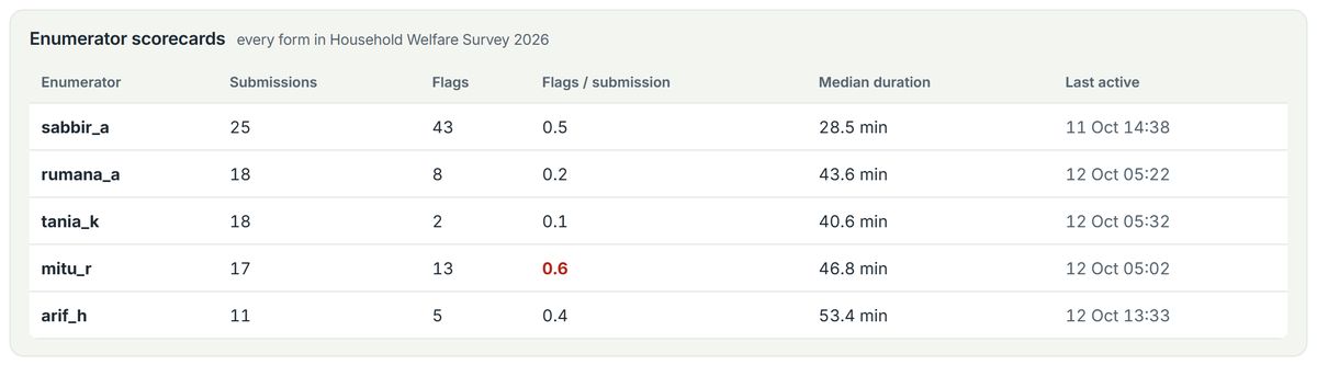 Enumerator scorecards: submissions, flags, share of interviews flagged, median duration and last activity for each enumerator